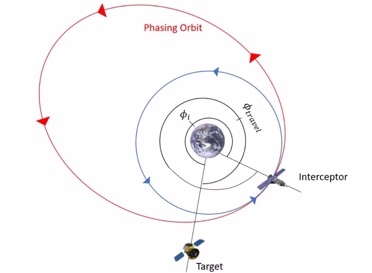Schéma d'un rendez-vous spatial entre 2 engins en orbite