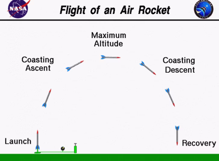 Schéma de la trajectoire orbitale d'une fusée